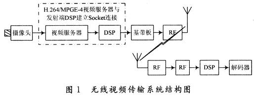 基于ADSP-BF537的无线视频传输方案,第2张