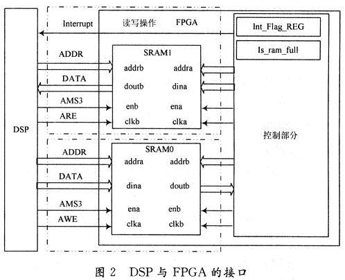 基于ADSP-BF537的无线视频传输方案,第3张