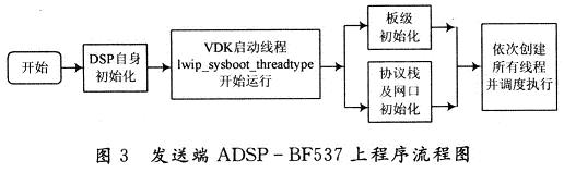 基于ADSP-BF537的无线视频传输方案,第5张