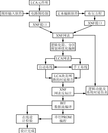 现场可编程门阵列的结构与设计,第3张