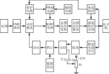 电子束焊机用高压电源中的PLC控制系统的设计,第2张