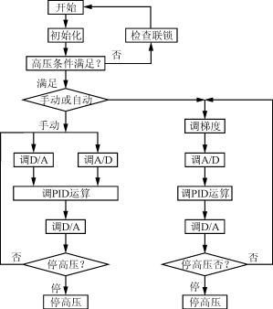 电子束焊机用高压电源中的PLC控制系统的设计,第4张