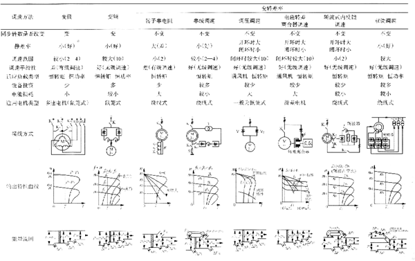 交流异步电动机调速装置发展浅析,第2张