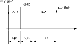 基于DSP的滞环跟踪型有源电力滤波器数字控制系统,第4张