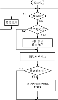 高效高性能光伏水泵专用变频器的研究与设计,第10张