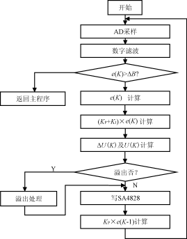 新型单相逆变电源的研制,第4张