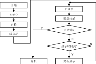 新型单相逆变电源的研制,第3张