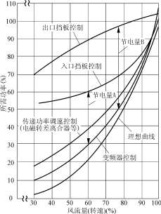 大功率风机水泵调速节能运行的技术经济分析（1）,第2张