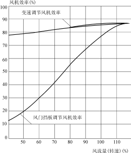 大功率风机水泵调速节能运行的技术经济分析（1）,第3张