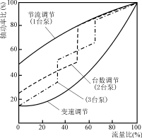 大功率风机水泵调速节能运行的技术经济分析（1）,第5张