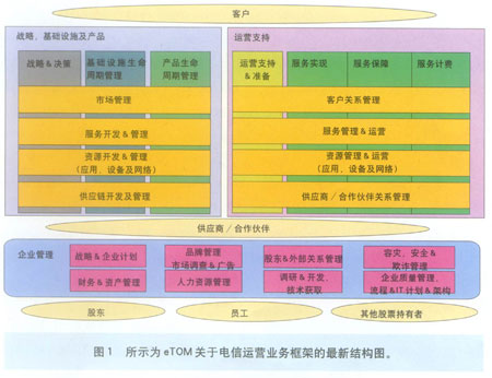 新一代电信运营支撑系统浅析,第2张