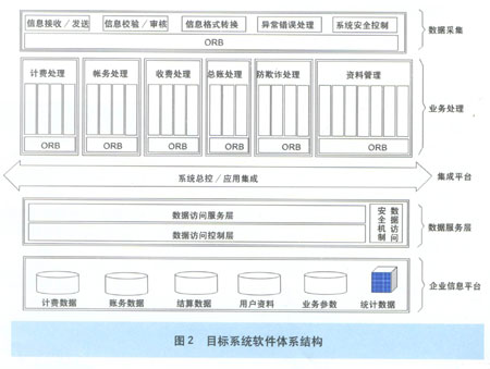 新一代电信运营支撑系统浅析,第3张