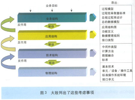 新一代电信运营支撑系统浅析,第4张