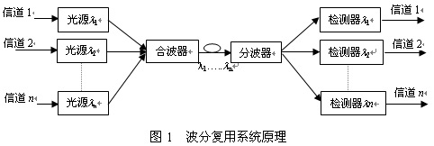 DWDM技术原理及其在城域网中的应用,第2张