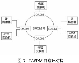 DWDM技术原理及其在城域网中的应用,第3张