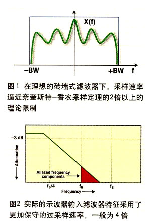 采样率对示波器带宽的影响,第2张