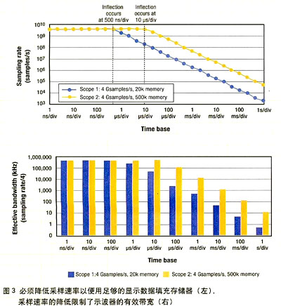 采样率对示波器带宽的影响,第3张