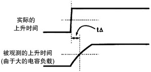 使用逻辑分析仪调试时序问题,第2张