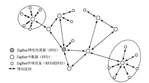 基于ZigBee的WPAN网络配置应用,第2张