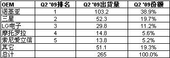 据iSuppli公司分析第二季度手机出货量恢复增长,第3张