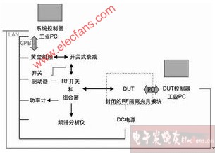 无线局域网WLAN制造测试技术的发展,第2张