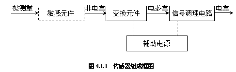 传感器的定义及组成,第2张