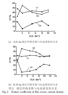 直流和脉冲电镀Cu互连线的性能比较,第3张