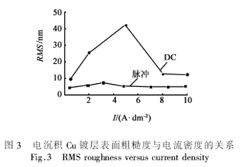 直流和脉冲电镀Cu互连线的性能比较,第4张