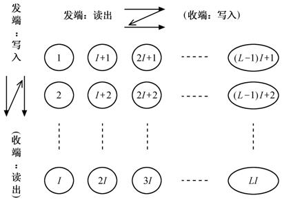 交织码,第2张