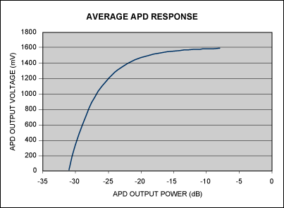 Compensating for the Nonlinear,Figure 1. Typical APD performance shows a nonlinear response.,第2张