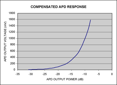 Compensating for the Nonlinear,Figure 2. This is an average curve indicative of the expected typical response. Compensating for small variations in the response during production will not be feasible. ,第3张