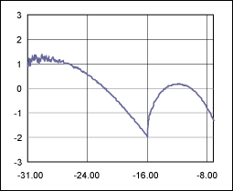 Compensating for the Nonlinear,Figure 4. Error after the desired response was calculated.,第5张