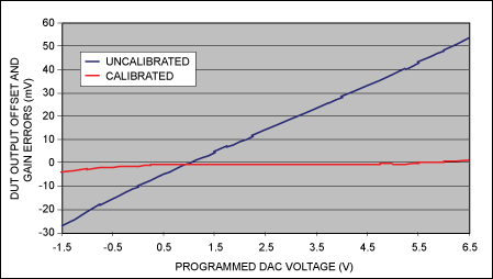 How to Calibrate the MAX9979 P,Figure 5. Measured DVH (typ) error at the DUT0 pin before and after calibration.,第5张