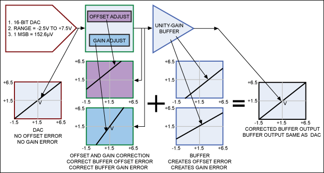 How to Calibrate the MAX9979 P,Figure 1. MAX9979 level-setting architecture.,第2张