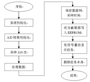 基于ARM7的LCD显示电压示波系统的设计,第4张