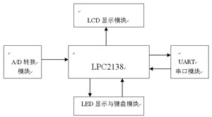 基于ARM7的LCD显示电压示波系统的设计,第2张