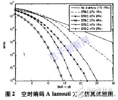 关于空时编码算法的仿真研究及其DSP+FPGA的硬件实现详解,关于空时编码算法的仿真研究及其DSP+FPGA的硬件实现详解,第4张