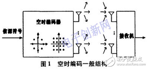 关于空时编码算法的仿真研究及其DSP+FPGA的硬件实现详解,关于空时编码算法的仿真研究及其DSP+FPGA的硬件实现详解,第2张