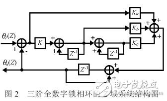 基于PI 控制算法的三阶全数字锁相环的详细分析与实验结果,锁相环在Z 域的系统结构,第4张