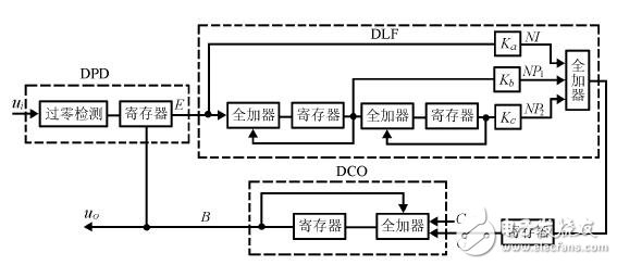 基于PI 控制算法的三阶全数字锁相环的详细分析与实验结果,三阶全数字锁相环系统结构图,第3张