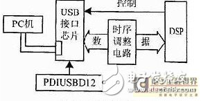 USB接口设计可以基于DSP设计,第2张