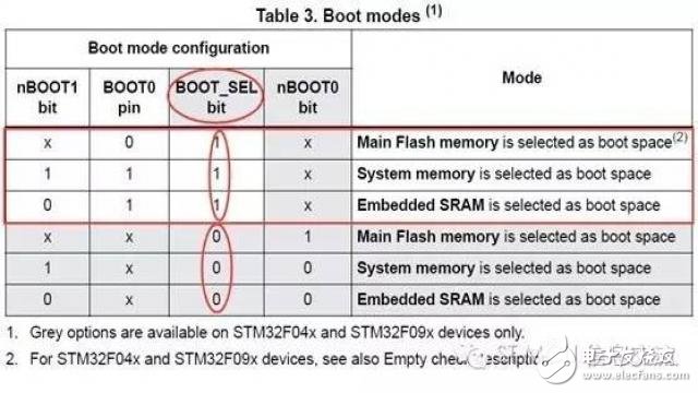 STM32F0的BOOT配置及相关话题,STM32F0的BOOT配置及相关话题1,第3张