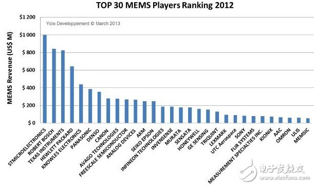 2018年MEMS市场超过220亿美元 中国OEM或成为未来新战场,2018年MEMS市场超过220亿美元 中国OEM或成为未来新战场,第3张