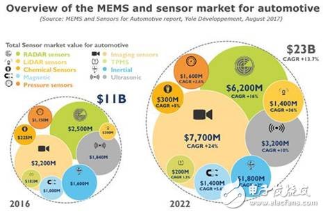 MEMS传感器又一个“万亿市场”：汽车市场,第2张