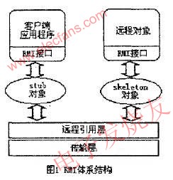 移动通信中Java智能卡RMI技术的开发,　RMI的体系结构 www.elecfans.com,第2张