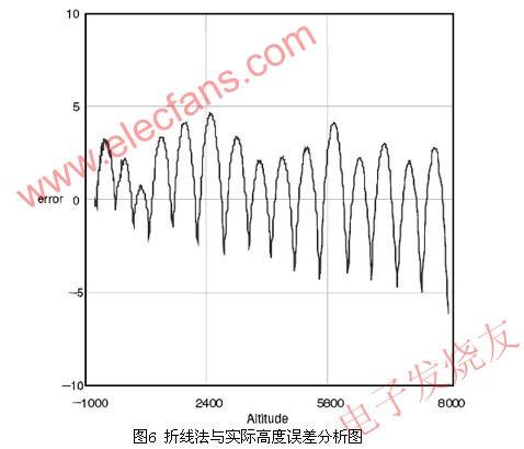 基于静压传感器MS5534B的无人机高度测量系统设计,高度误差示意图 www.elecfans.com,第9张