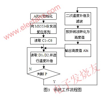 基于静压传感器MS5534B的无人机高度测量系统设计,MS5534B的高度测量系统的软件流程图 www.elecfans.com,第4张