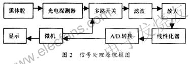 蓝宝石光纤温度传感器系统原理分析,第5张