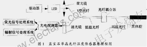 蓝宝石光纤温度传感器系统原理分析,光纤温度传感器系统 www.elecfans.com,第2张