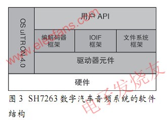 基于SH7263的数字汽车音频系统, SH7263的软件结构 www.elecfans.com,第3张